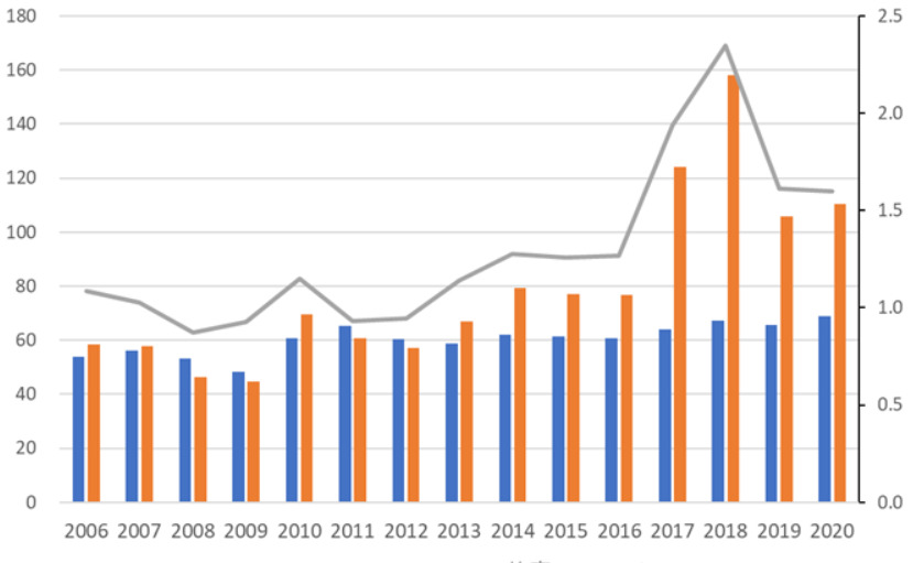 2025年の半導体市場は前年比11.2％増で7000億ドル超えへ、WSTS春季予測