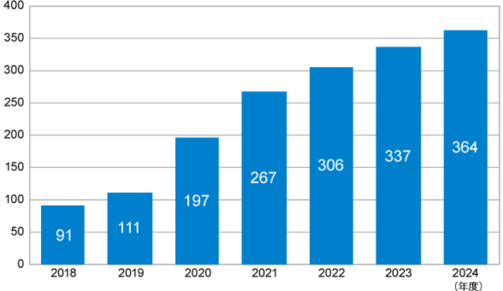 2025年の半導体市場は前年比11.2％増で7000億ドル超えへ、WSTS春季予測